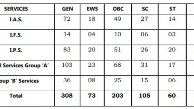 Photo of यूपीएससी सिविल सेवा परीक्षा में इस बार आईएएस के 180, आईएसफस के 37, आईपीएस 200 की वैकेंसी, पढ़े पूरी ख़बर
